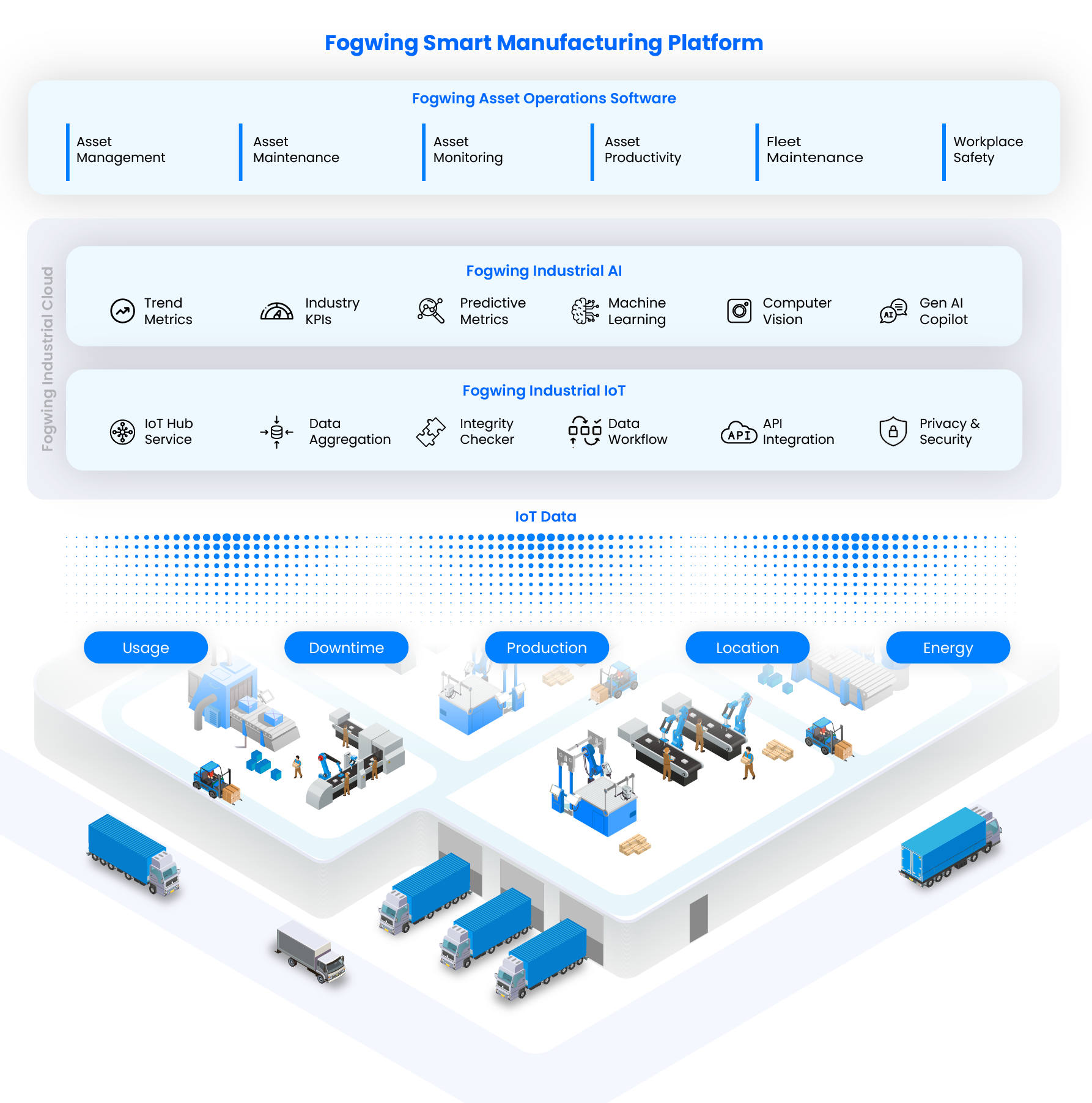 Fogwing Smart Manufacturing Platform